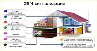 Установка охранной сигнализации в частном доме в Ельце в октябре